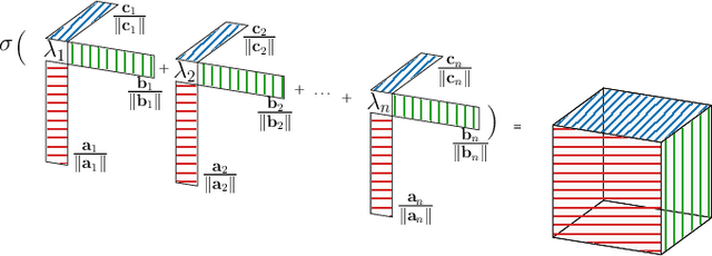Figure 2 for Canonical convolutional neural networks