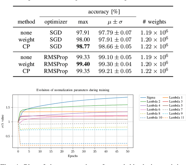 Figure 4 for Canonical convolutional neural networks