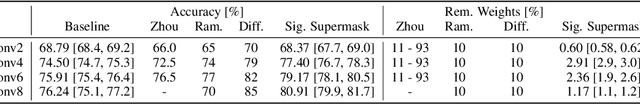 Figure 3 for Signing the Supermask: Keep, Hide, Invert