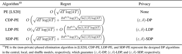 Figure 3 for Differentially Private Linear Bandits with Partial Distributed Feedback