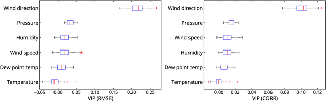Figure 3 for Short-term daily precipitation forecasting with seasonally-integrated autoencoder