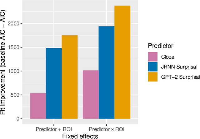 Figure 1 for Different kinds of cognitive plausibility: why are transformers better than RNNs at predicting N400 amplitude?