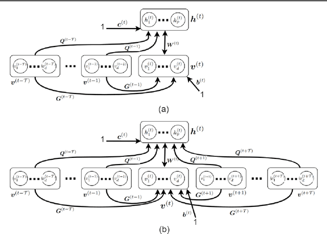 Figure 2 for Restricted Boltzmann Machine and Deep Belief Network: Tutorial and Survey