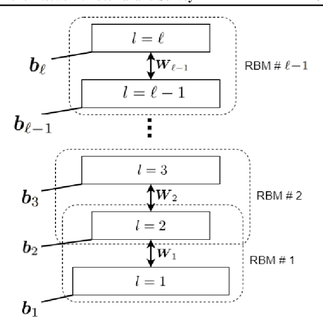 Figure 3 for Restricted Boltzmann Machine and Deep Belief Network: Tutorial and Survey