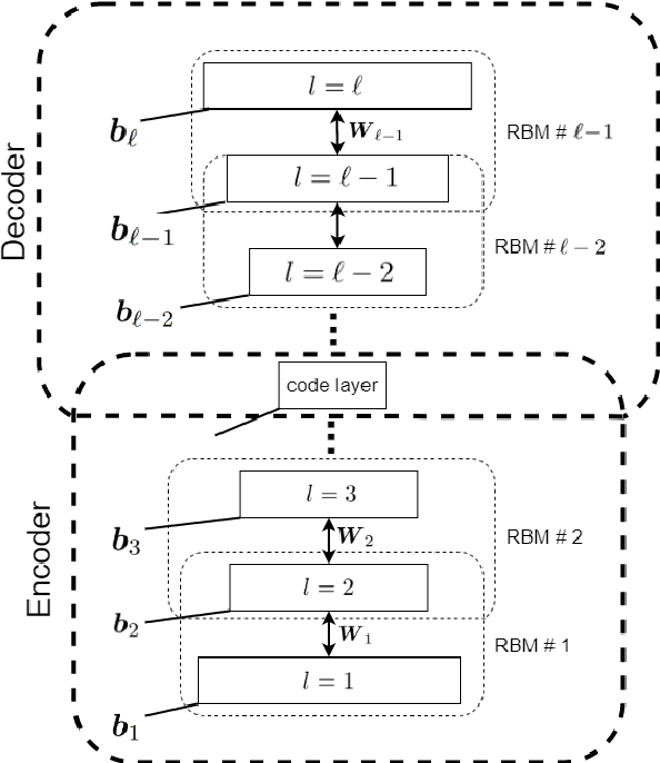 Figure 4 for Restricted Boltzmann Machine and Deep Belief Network: Tutorial and Survey