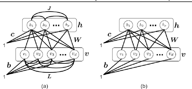 Figure 1 for Restricted Boltzmann Machine and Deep Belief Network: Tutorial and Survey