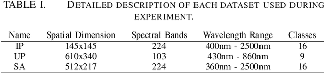 Figure 4 for SpectralNET: Exploring Spatial-Spectral WaveletCNN for Hyperspectral Image Classification