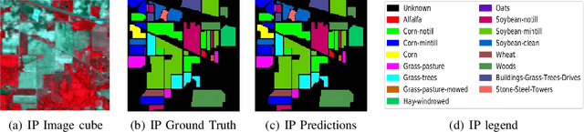 Figure 2 for SpectralNET: Exploring Spatial-Spectral WaveletCNN for Hyperspectral Image Classification