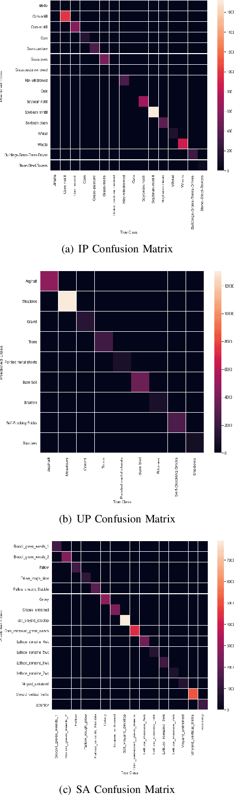 Figure 3 for SpectralNET: Exploring Spatial-Spectral WaveletCNN for Hyperspectral Image Classification