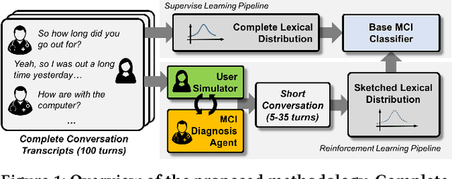 Figure 1 for Improving Mild Cognitive Impairment Prediction via Reinforcement Learning and Dialogue Simulation