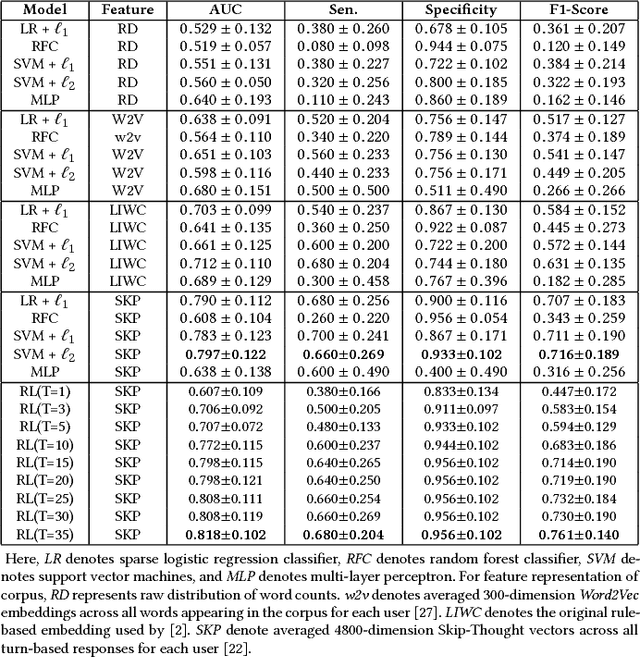 Figure 4 for Improving Mild Cognitive Impairment Prediction via Reinforcement Learning and Dialogue Simulation