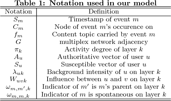 Figure 2 for Inferring Multiplex Diffusion Network via Multivariate Marked Hawkes Process