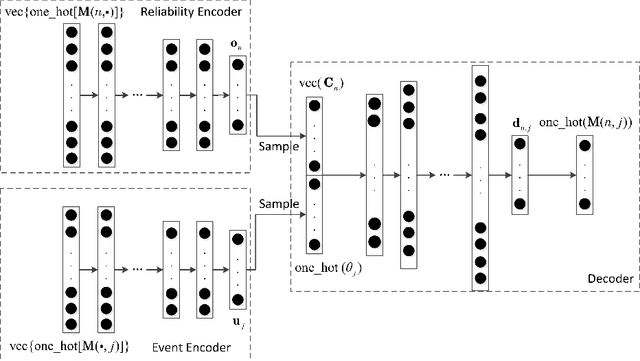 Figure 3 for An Unsupervised Bayesian Neural Network for Truth Discovery