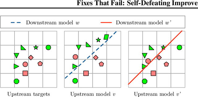 Figure 3 for Fixes That Fail: Self-Defeating Improvements in Machine-Learning Systems