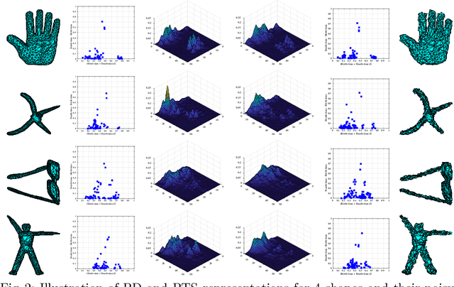 Figure 3 for Perturbation Robust Representations of Topological Persistence Diagrams