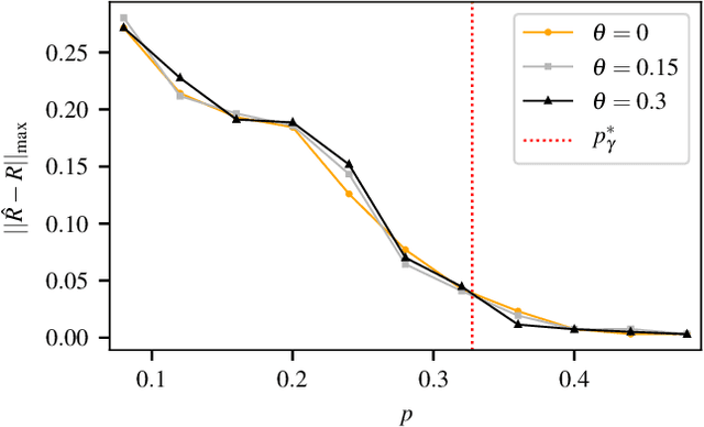 Figure 3 for Discrete-valued Preference Estimation with Graph Side Information