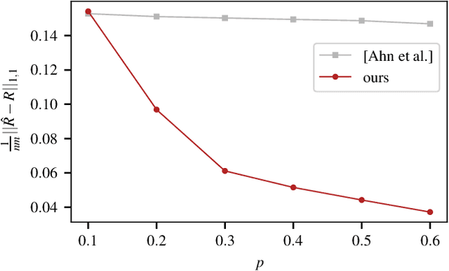 Figure 4 for Discrete-valued Preference Estimation with Graph Side Information