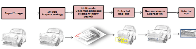 Figure 2 for Brazilian License Plate Detection Using Histogram of Oriented Gradients and Sliding Windows