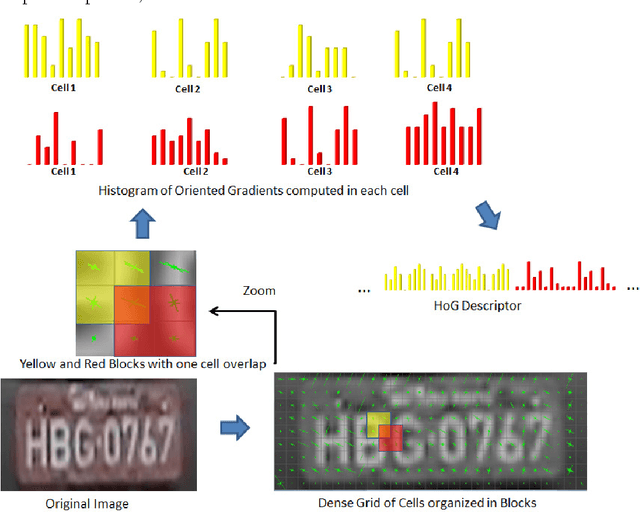 Figure 3 for Brazilian License Plate Detection Using Histogram of Oriented Gradients and Sliding Windows