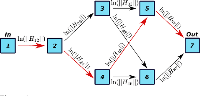 Figure 1 for LEAN: graph-based pruning for convolutional neural networks by extracting longest chains