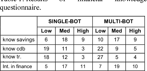 Figure 2 for Different but Equal: Comparing User Collaboration with Digital Personal Assistants vs. Teams of Expert Agents