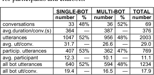 Figure 3 for Different but Equal: Comparing User Collaboration with Digital Personal Assistants vs. Teams of Expert Agents