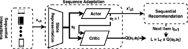 Figure 1 for Sequence Adaptation via Reinforcement Learning in Recommender Systems