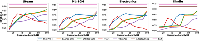 Figure 4 for Sequence Adaptation via Reinforcement Learning in Recommender Systems