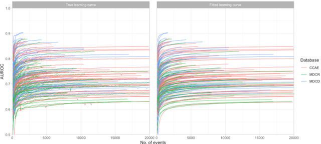 Figure 3 for How little data do we need for patient-level prediction?
