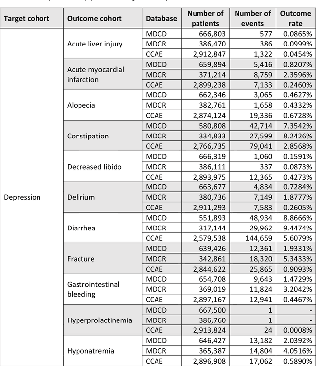 Figure 2 for How little data do we need for patient-level prediction?