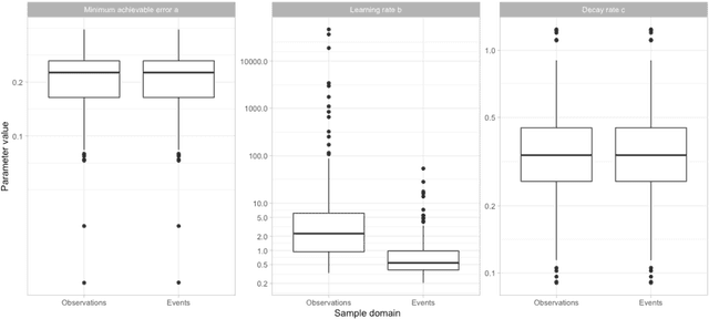 Figure 4 for How little data do we need for patient-level prediction?