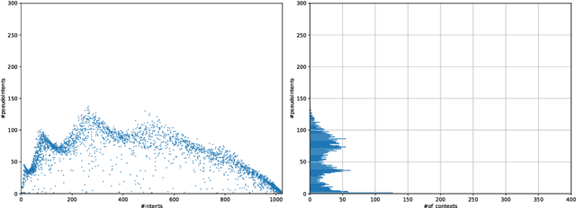 Figure 2 for Formal Context Generation using Dirichlet Distributions
