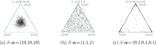 Figure 3 for Formal Context Generation using Dirichlet Distributions
