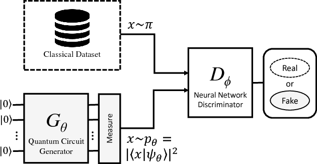 Figure 1 for Learning and Inference on Generative Adversarial Quantum Circuits