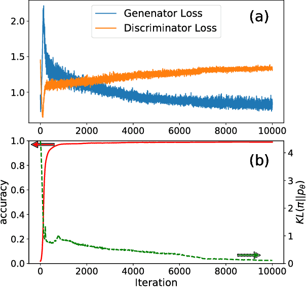 Figure 4 for Learning and Inference on Generative Adversarial Quantum Circuits