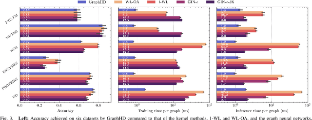 Figure 3 for GraphHD: Efficient graph classification using hyperdimensional computing