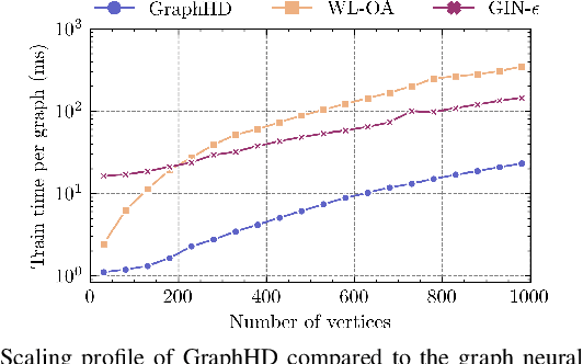 Figure 4 for GraphHD: Efficient graph classification using hyperdimensional computing