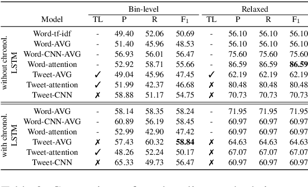 Figure 3 for Sub-event detection from Twitter streams as a sequence labeling problem