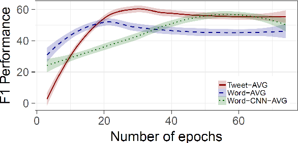 Figure 4 for Sub-event detection from Twitter streams as a sequence labeling problem