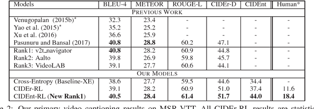 Figure 4 for Reinforced Video Captioning with Entailment Rewards