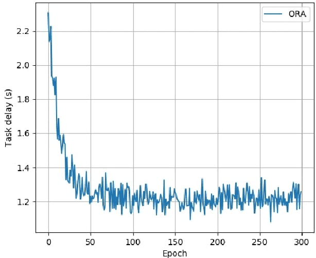 Figure 2 for Delay-aware Resource Allocation in Fog-assisted IoT Networks Through Reinforcement Learning