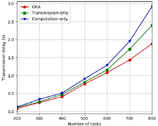 Figure 4 for Delay-aware Resource Allocation in Fog-assisted IoT Networks Through Reinforcement Learning