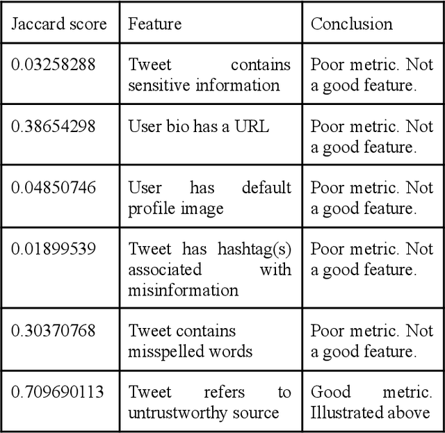 Figure 1 for The State of Infodemic on Twitter