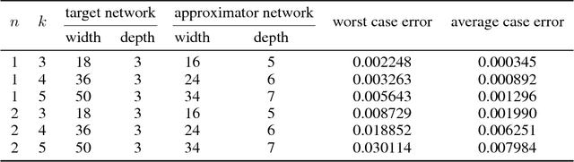 Figure 2 for The Expressive Power of Neural Networks: A View from the Width