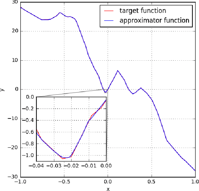 Figure 3 for The Expressive Power of Neural Networks: A View from the Width