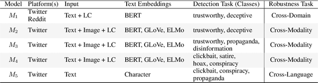 Figure 1 for Towards Trustworthy Deception Detection: Benchmarking Model Robustness across Domains, Modalities, and Languages