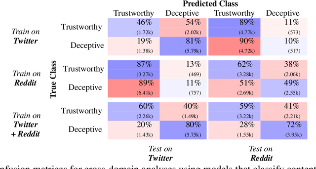 Figure 4 for Towards Trustworthy Deception Detection: Benchmarking Model Robustness across Domains, Modalities, and Languages