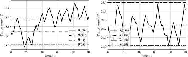 Figure 2 for Online Convex Optimization with Binary Constraints