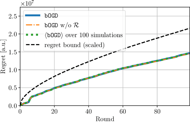 Figure 3 for Online Convex Optimization with Binary Constraints