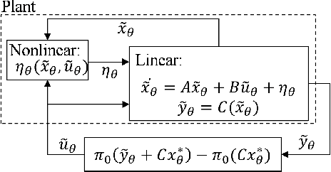 Figure 1 for Robust Stability of Neural-Network Controlled Nonlinear Systems with Parametric Variability
